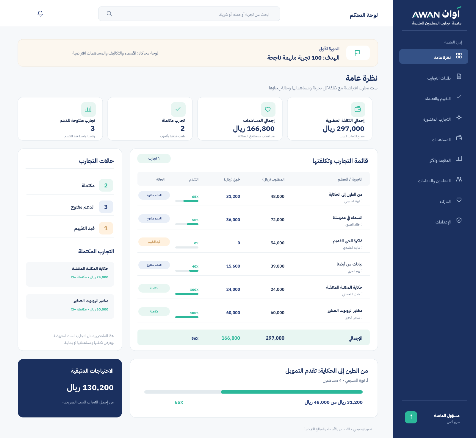 محاكاة لوحة الإدارة في منصة أوان مع مؤشرات التجارب